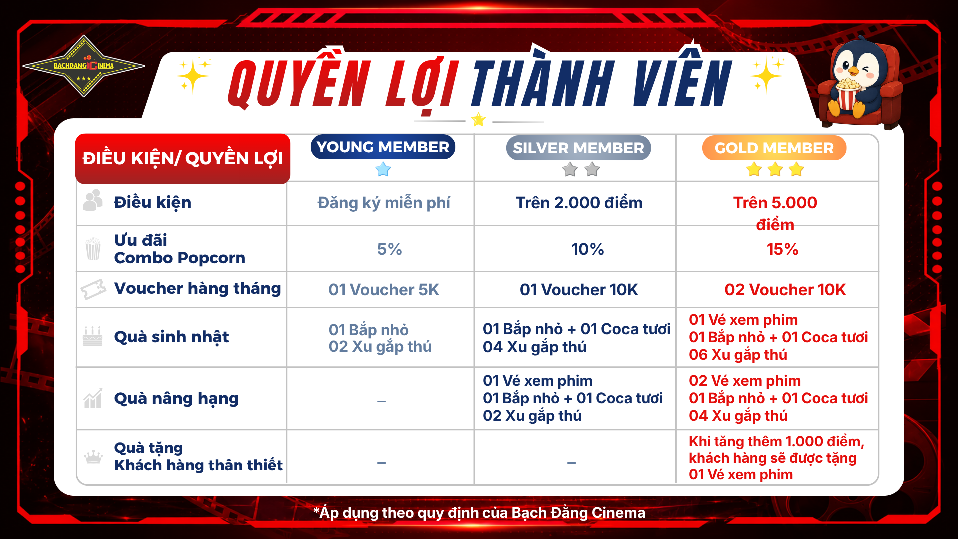 Bảng quyền lợi các hạng thành viên Bạch Đằng Cinema năm 2026